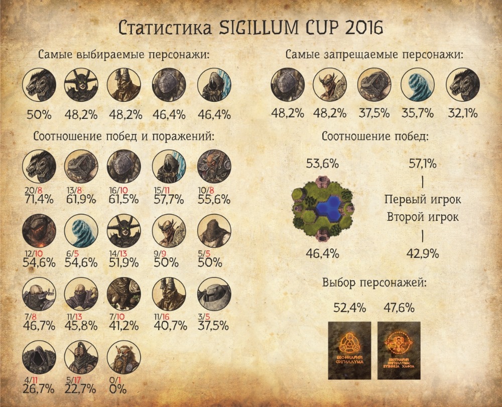 statistika-sigillum-cup-2016